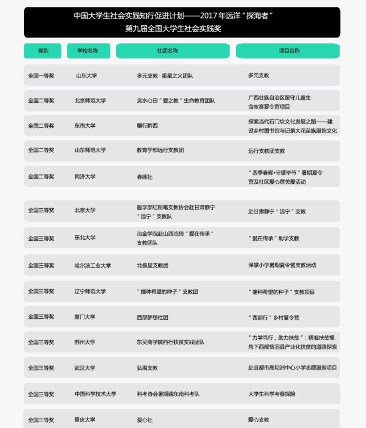 全国一等奖1个，二等奖4个，三等奖9个